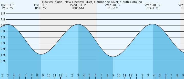 tide graph