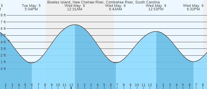 tide graph