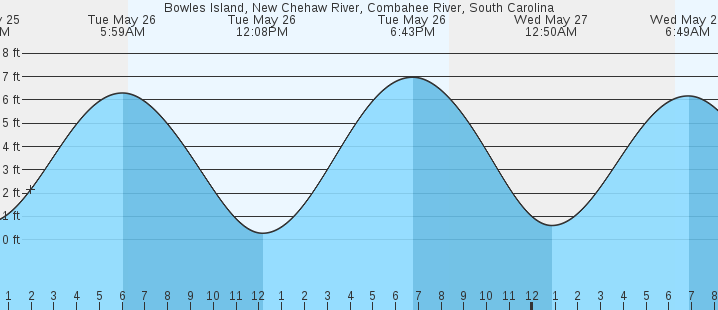 tide graph