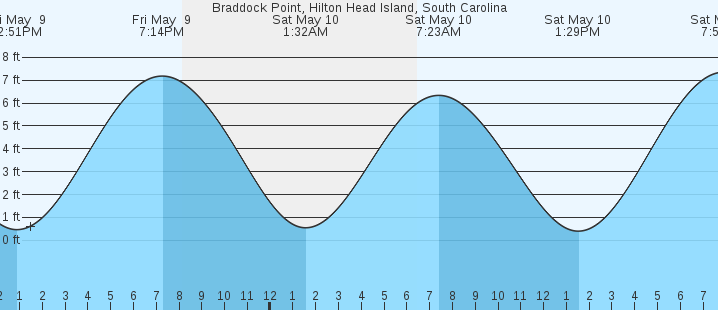 tide graph