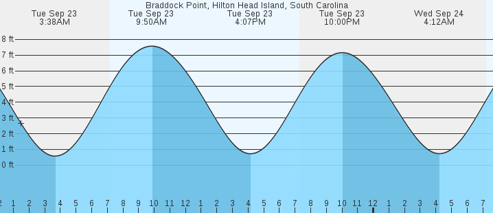 tide graph