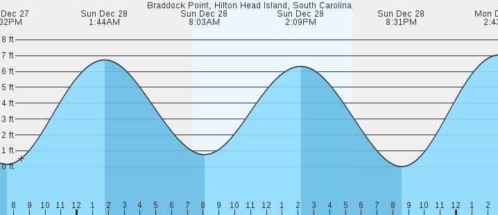 tide graph