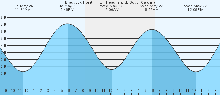 tide graph