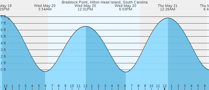 tide graph