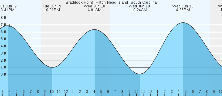 tide graph