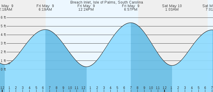 tide graph
