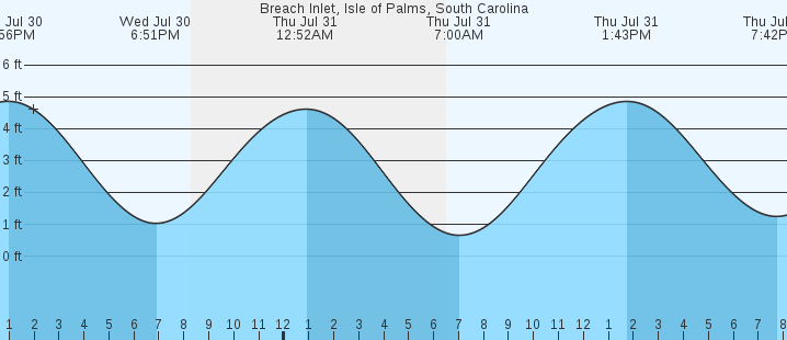 tide graph