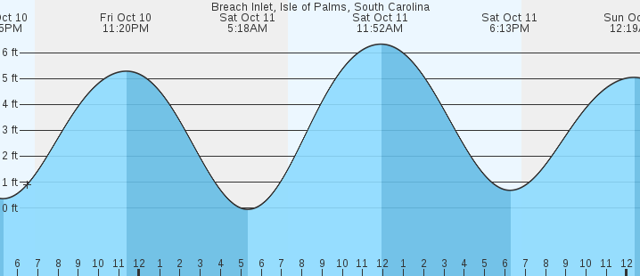 tide graph