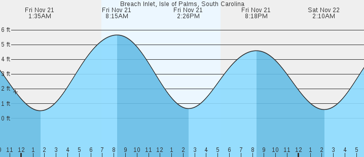 tide graph