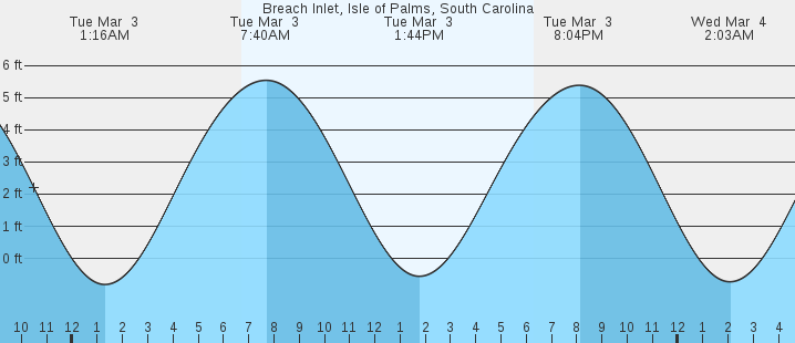 tide graph