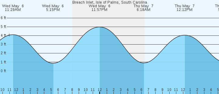 tide graph
