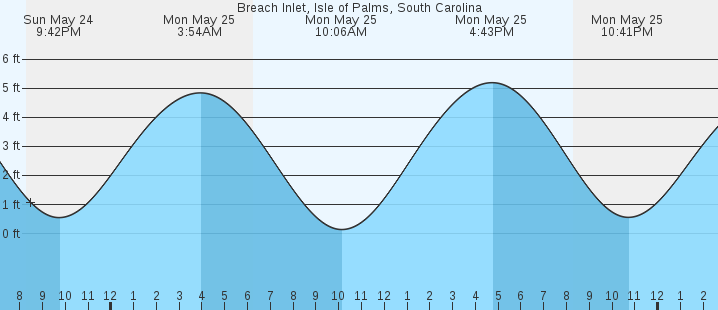 tide graph