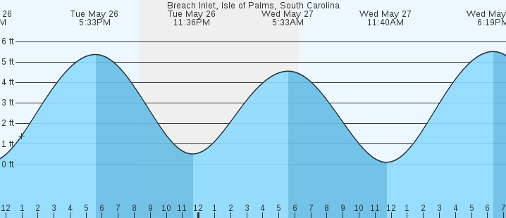 tide graph