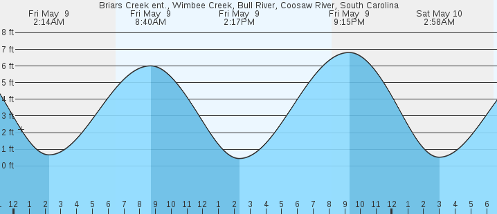 tide graph