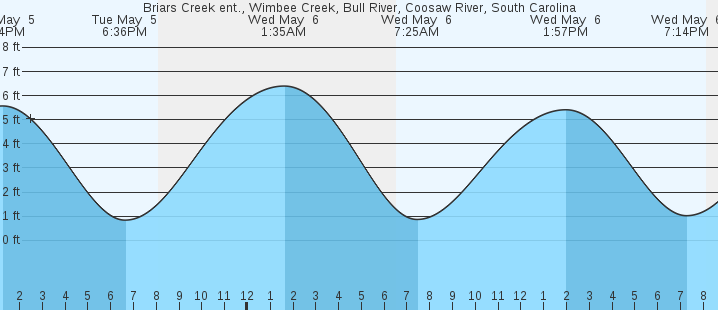 tide graph