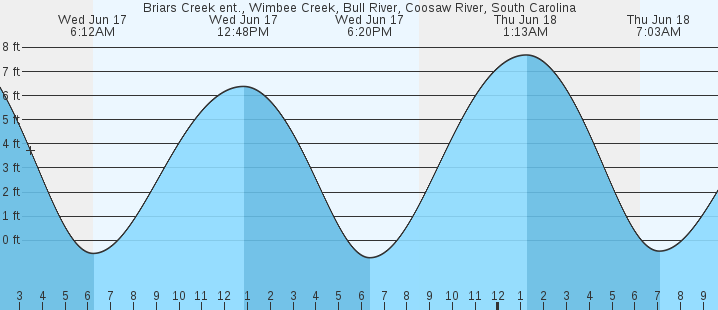 tide graph