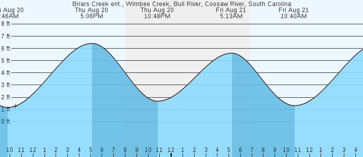 tide graph