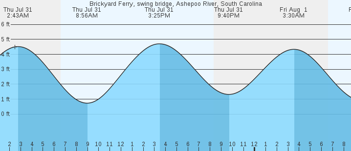 tide graph