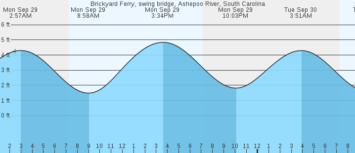 tide graph