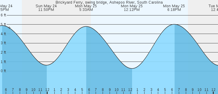 tide graph