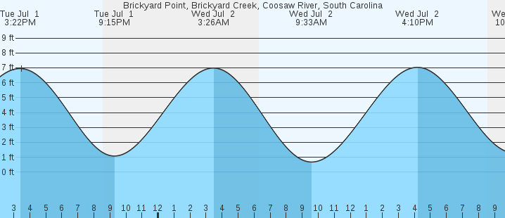 tide graph