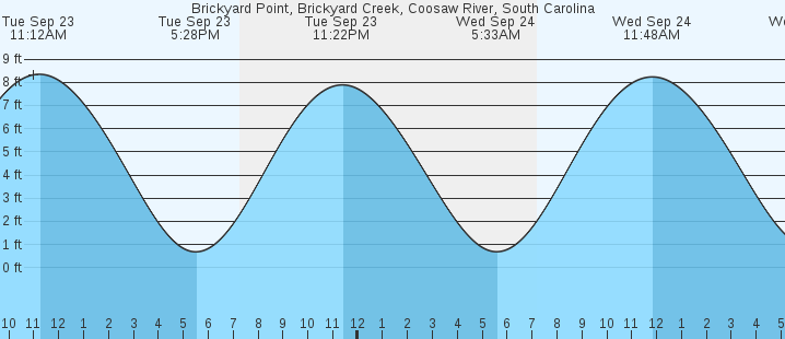 tide graph