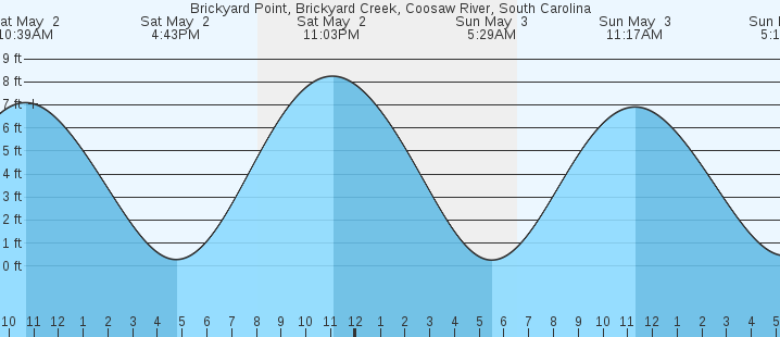 tide graph