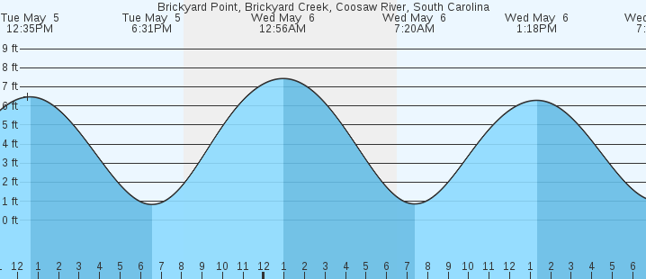 tide graph