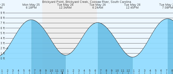 tide graph