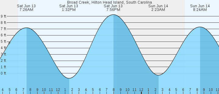 Broad Creek Hilton Head Island SC Tides MarineWeather