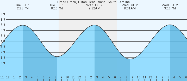 tide graph