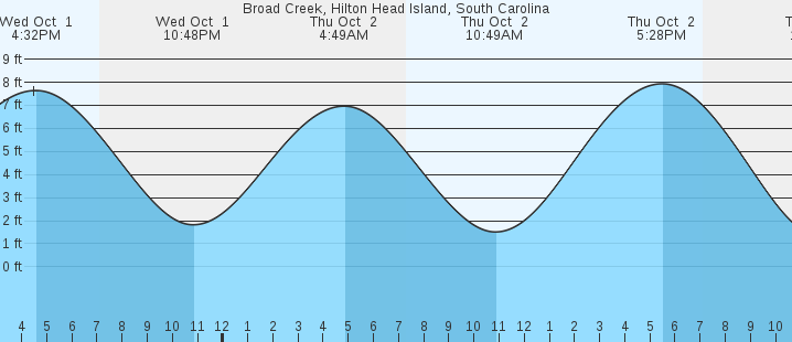 tide graph