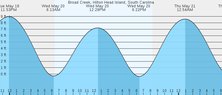 tide graph