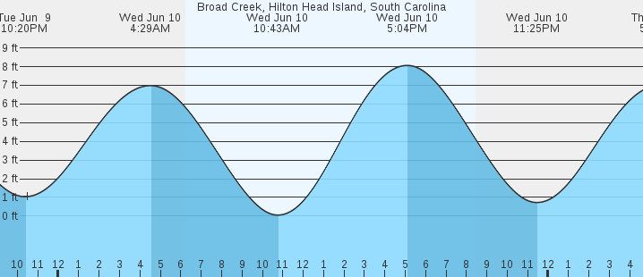 tide graph