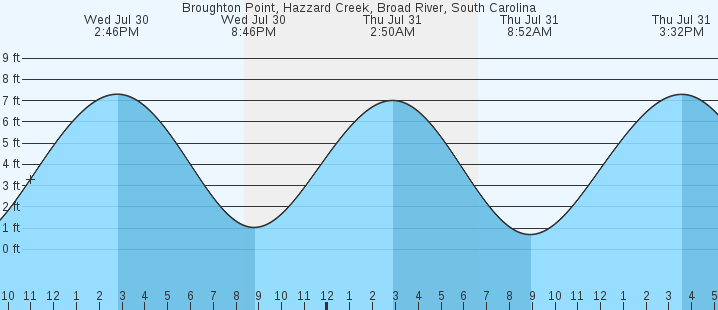 tide graph