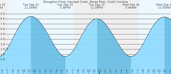 tide graph