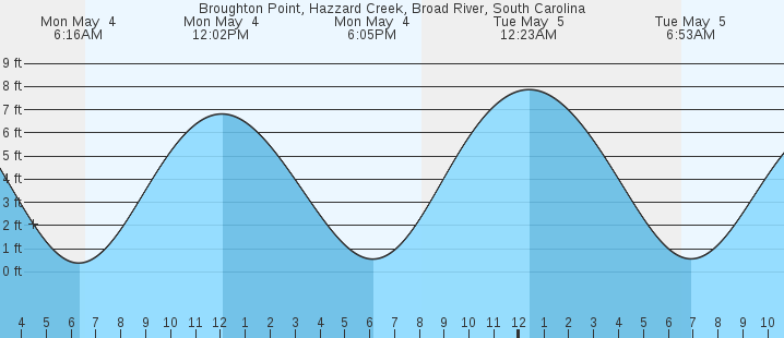 tide graph
