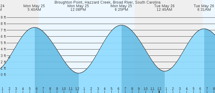 tide graph