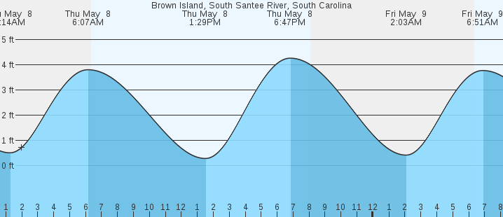 tide graph