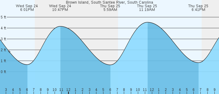 tide graph