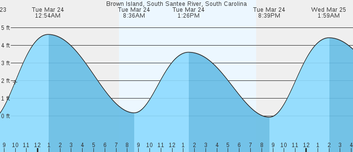 tide graph