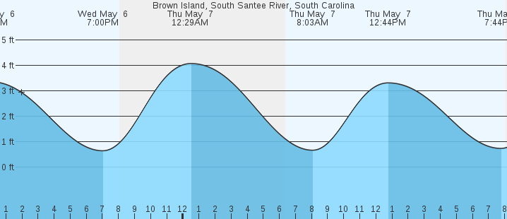 tide graph