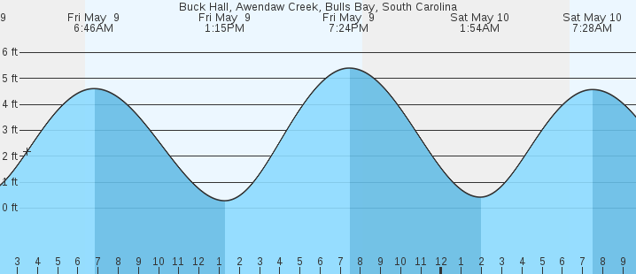 tide graph