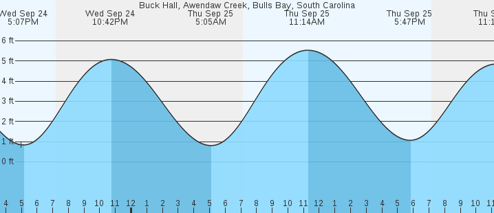 tide graph