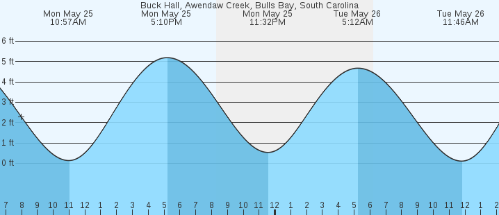 tide graph
