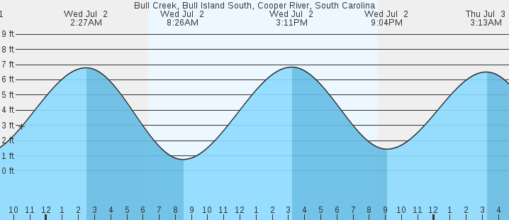 tide graph