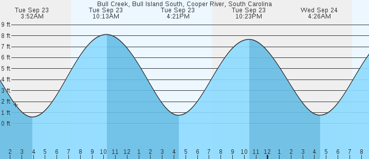 tide graph