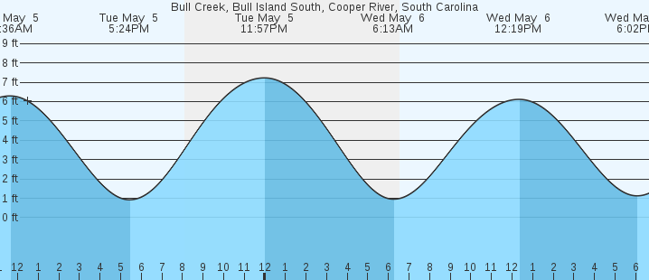 tide graph