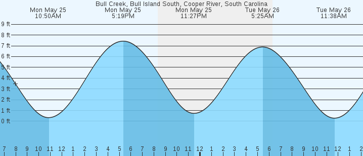 tide graph