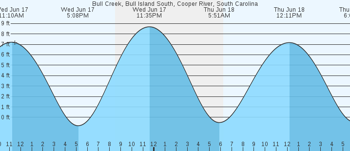 tide graph